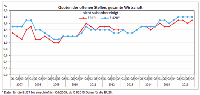 EU Offene Stellen IV 2016