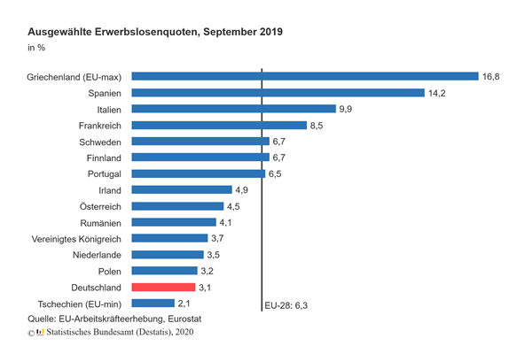 EU erwerbslosenquote