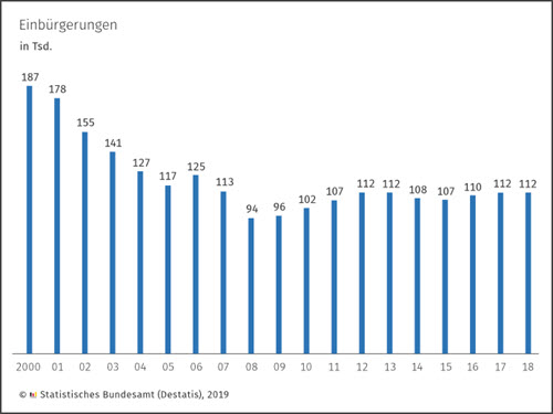 Einbürgerungen  2018