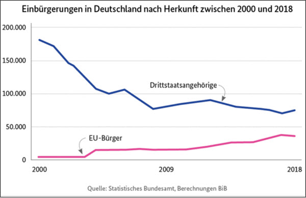 Einbürgerungen in DE