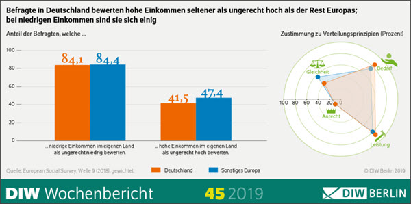 Einkommensbewertung