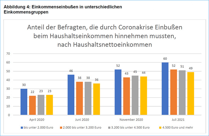 Einkommenseinbußen in unterschiedlichen Einkommensgruppen