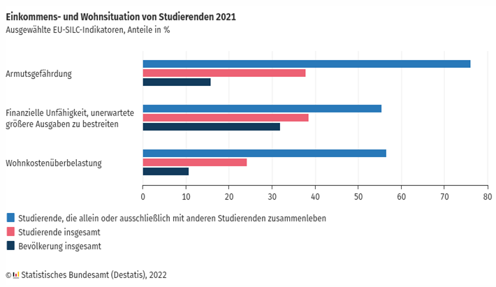 Einkommenssituation von Studierenden 2021