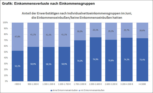 Einkommensverluste nach Einkommensgruppen