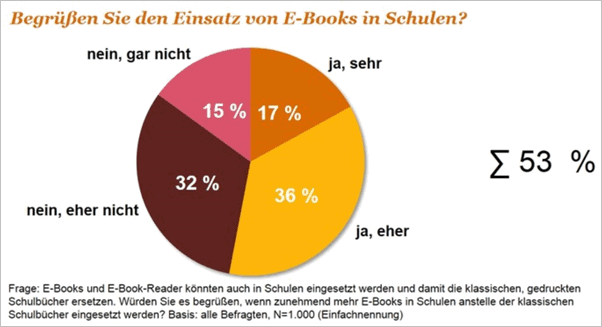 Einsatz von eBooks