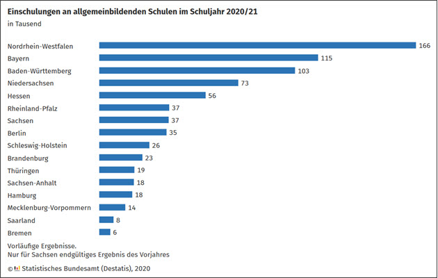 Einschulungen 2020/21