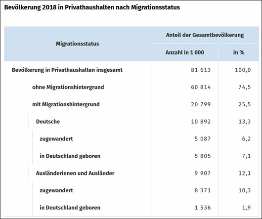 Einwohner mit Migrationshintergrund 2018