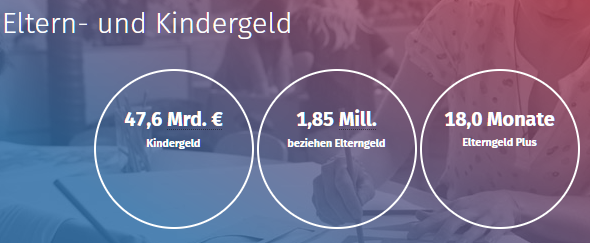 Eltern  und Kindergeld