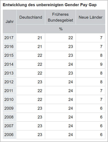 Entwicklung Gender Pay Gap 2017