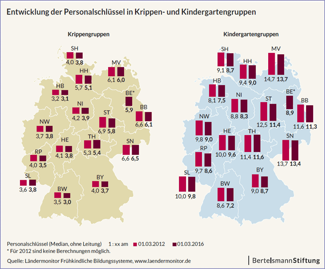 Entwicklung PS Kitas