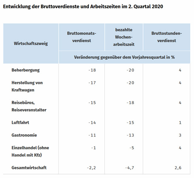 Entwicklung Verdienste und AZeiten
