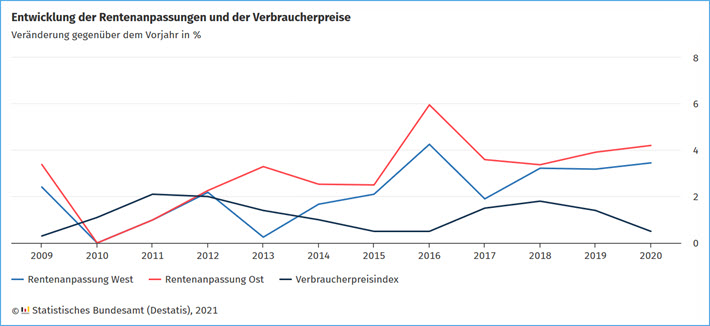 Entwicklung der Rentenanpassungen und der Verbraucherpreise