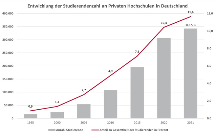 Entwicklung der Studierendenzahlen an Privaten Hochschulen in Deutschland
