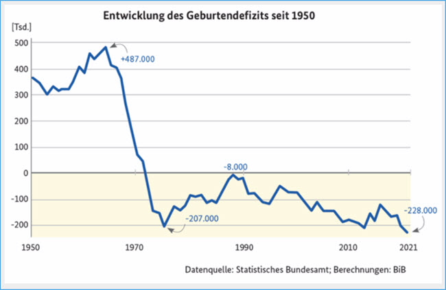 Entwicklung des Geburtendefizits seit 1950