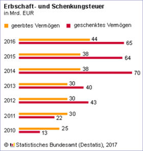 ErbSchenkungsSTEUER