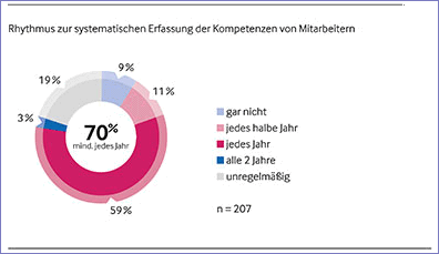 Erfassung von Kompetenzen