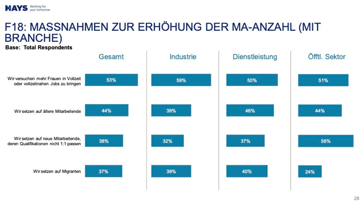 Erhöhung der Mitarbeiteranzahl