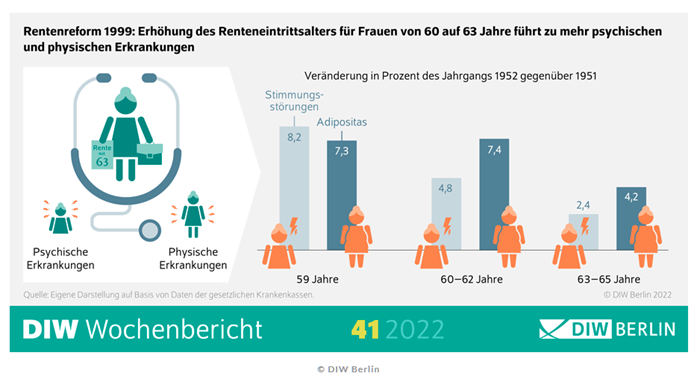 Erhöhung des Renteneintrittsalters