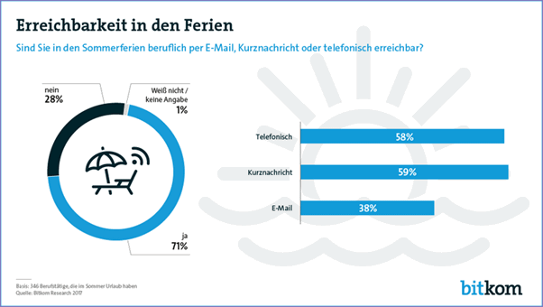 Erreichbarkeit in den Ferien