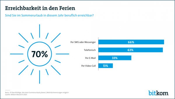 Erreichbarkeit in den Ferien