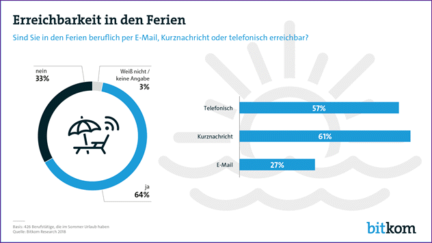 Erreichbarkeit in den Ferien2