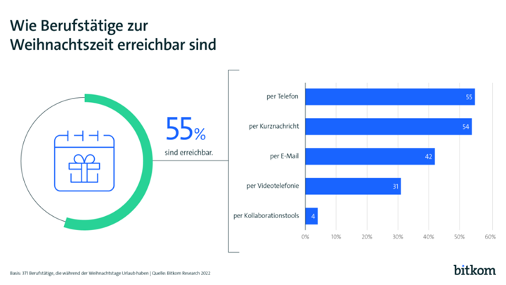 Erreichbarkeit zu Weihnachten