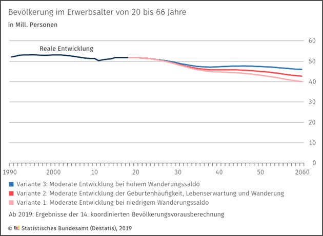 Erwerbsalter 20 66