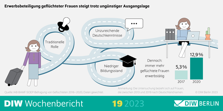 Erwerbsbeteiligung geflüchteter Frauen