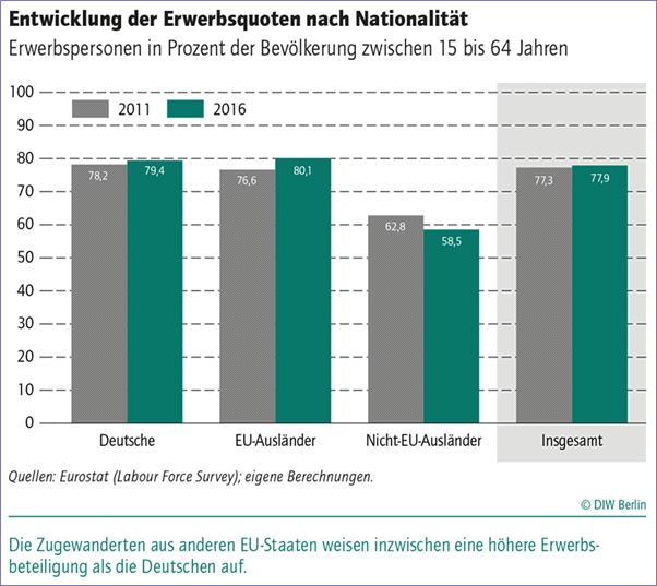 Erwerbsquoten nach Nationalität