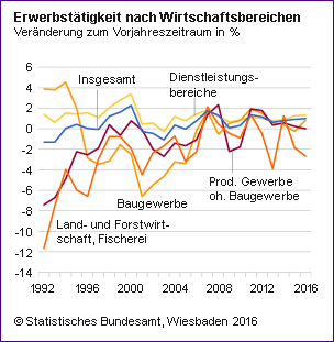 Erwerbstaetige 2016