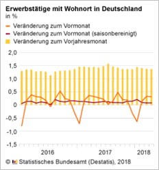 Erwerbstaetige Apr 2018
