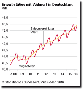 Erwerbstaetige April 2016