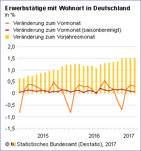 Erwerbstaetige April 2017