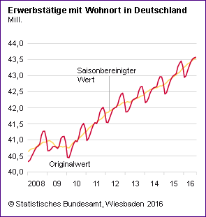 Erwerbstaetige August 2016