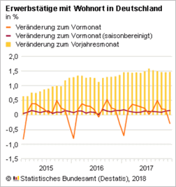 Erwerbstaetige Dez 2017
