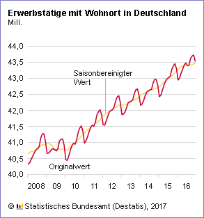 Erwerbstaetige Dezember 2016