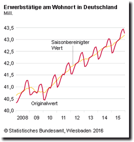 Erwerbstaetige Dezmeber 2015
