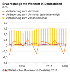 Erwerbstaetige Feb 2018