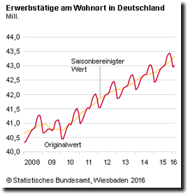 Erwerbstaetige Februar 2016
