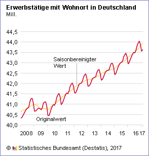 Erwerbstaetige Februar 2017