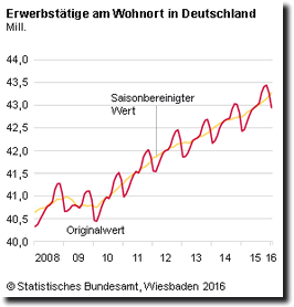 Erwerbstaetige Januar 2016