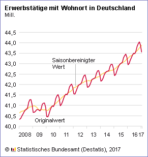 Erwerbstaetige Januar 2017