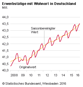 Erwerbstaetige Juni 2016