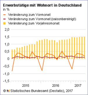 Erwerbstaetige Juni 2017