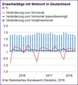Erwerbstaetige Juni 2018