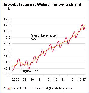 Erwerbstaetige Maerz 2017