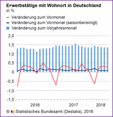Erwerbstaetige Mai 2018