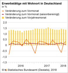 Erwerbstaetige Mrz 2018