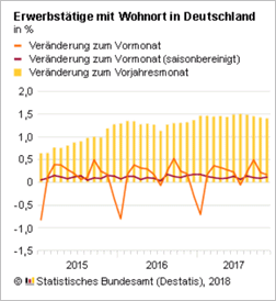 Erwerbstaetige Nov 2017