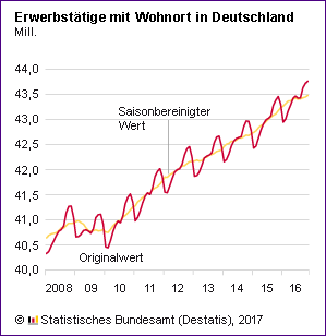 Erwerbstaetige November 2016